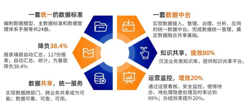 數(shù)據(jù)中臺建設(shè)