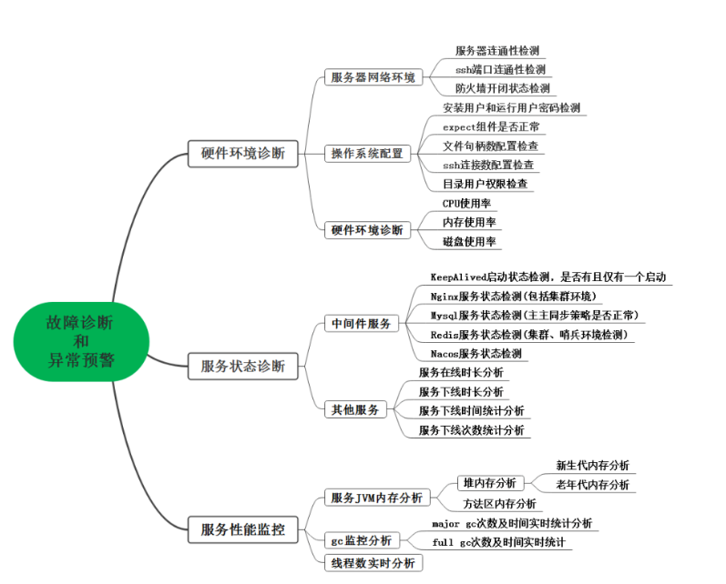故障診斷和異常預(yù)警導(dǎo)圖