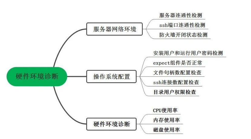硬件環(huán)境診斷導(dǎo)圖