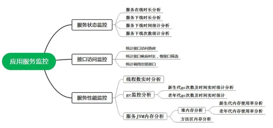 應(yīng)用診斷導(dǎo)圖
