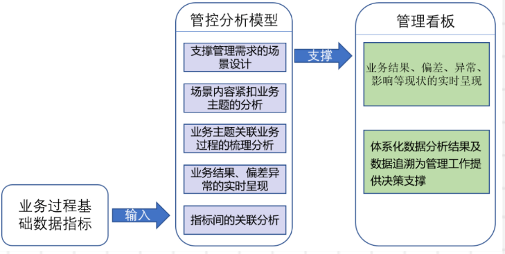 管控分析模型與管理看板關(guān)系
