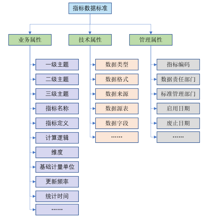 指標(biāo)數(shù)據(jù)標(biāo)準(zhǔn)內(nèi)容