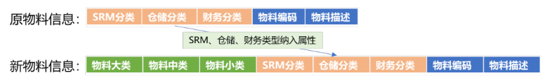 物料數(shù)據(jù)分類