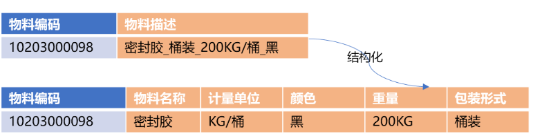 物料編碼