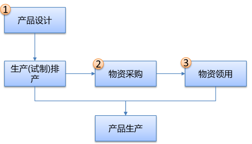 主數(shù)據(jù)標(biāo)準(zhǔn)制定