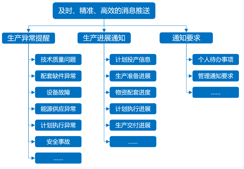 生產(chǎn)異常數(shù)據(jù)各類消息推送示例