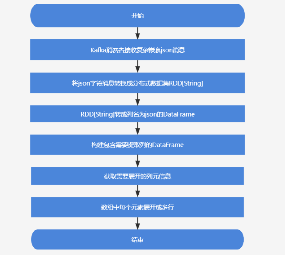 復(fù)雜json流程設(shè)計(jì)圖