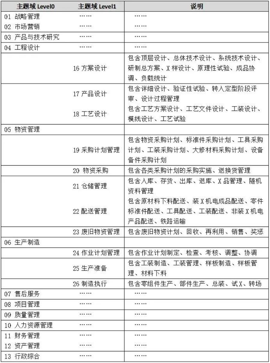 某制造業(yè)主題域模型示例