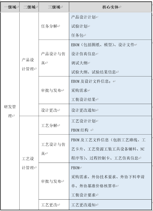 研發(fā)管理域?qū)嶓w示例