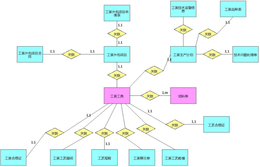 生產(chǎn)準(zhǔn)備域概念模型示例