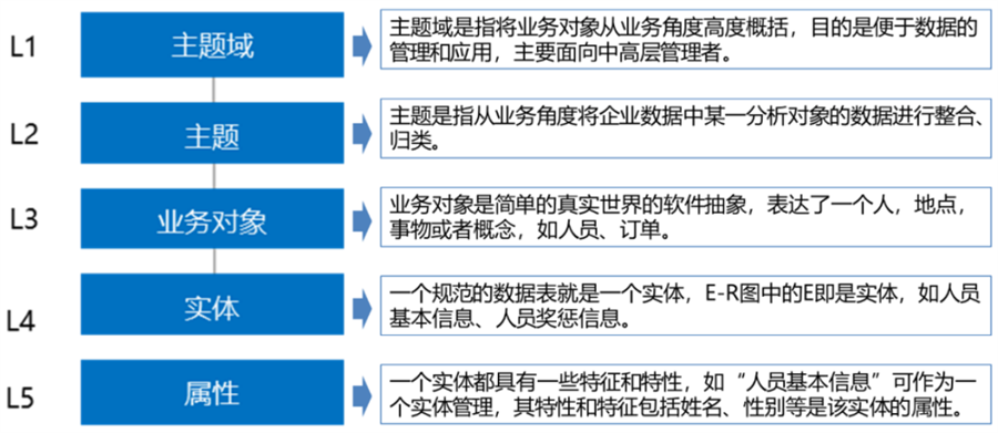 數(shù)據(jù)分層結(jié)構(gòu)