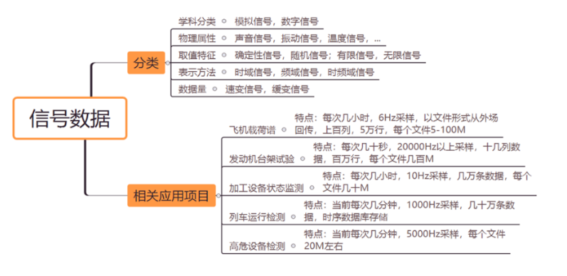 信號(hào)數(shù)據(jù)的分類