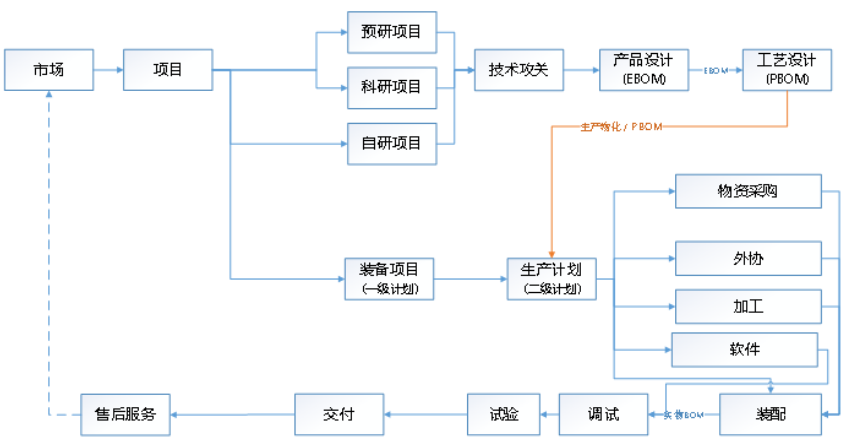 主業(yè)務(wù)價(jià)值鏈
