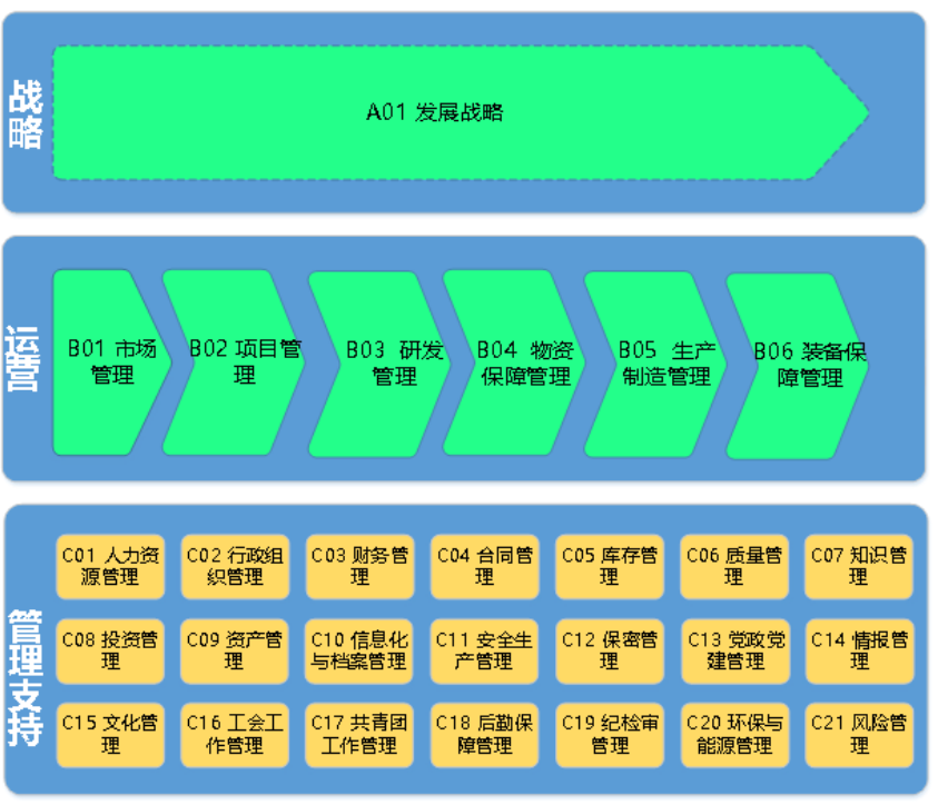 某制造業(yè)一級(jí)主題域劃分