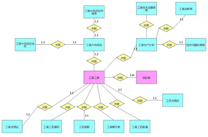 實(shí)體關(guān)系