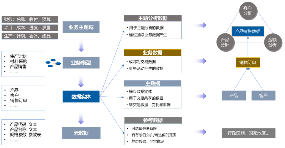 企業(yè)數(shù)據(jù)分類