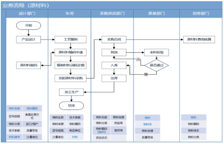 業(yè)務各環(huán)節(jié)中關于物料的屬性信息