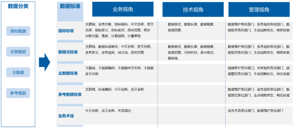 企業(yè)數(shù)據(jù)標準