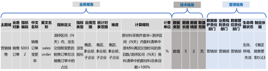 指標數(shù)據(jù)標準