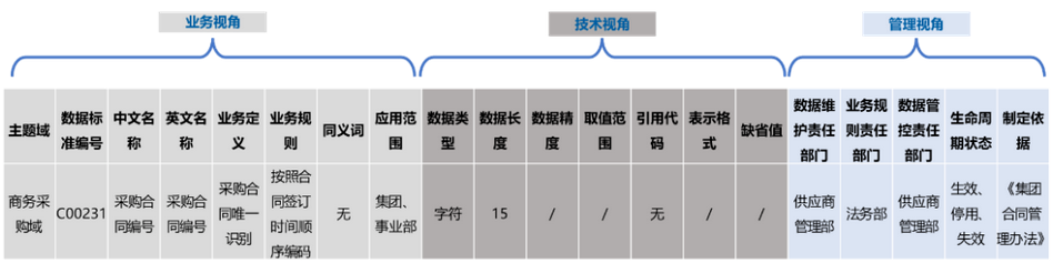 數(shù)據(jù)元標準