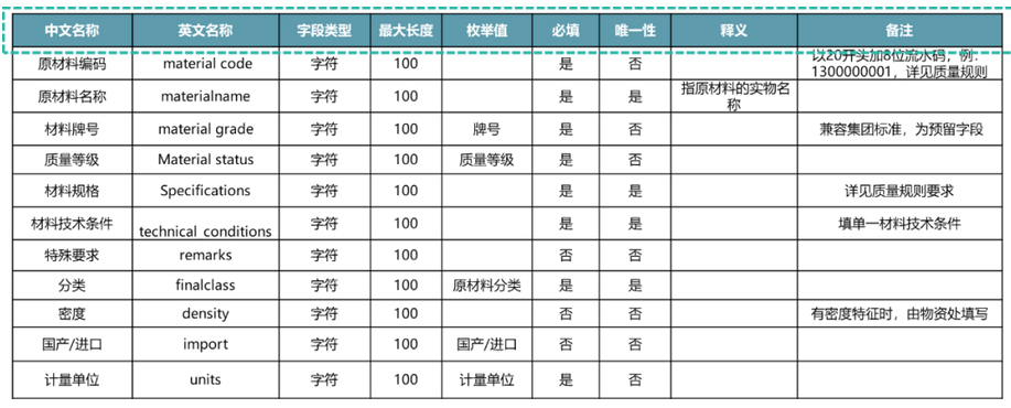主數(shù)據(jù)標準