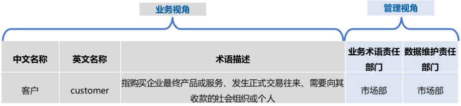 業(yè)務術語標準