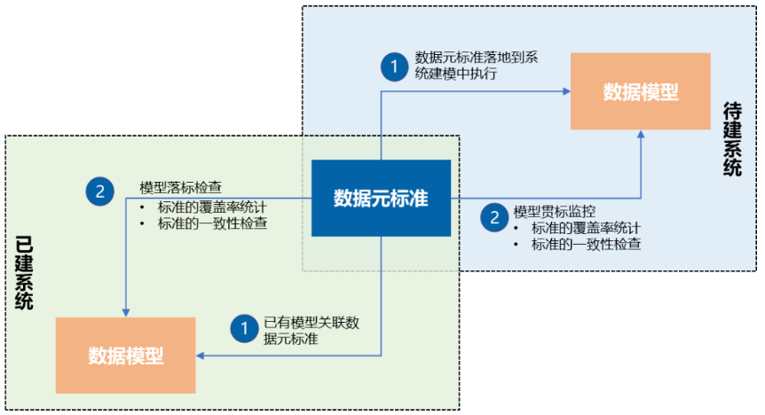 數(shù)據(jù)元標(biāo)準(zhǔn)應(yīng)用