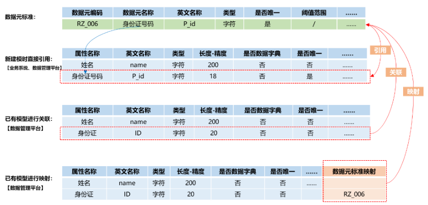 數(shù)據(jù)治理-數(shù)據(jù)標(biāo)準(zhǔn)