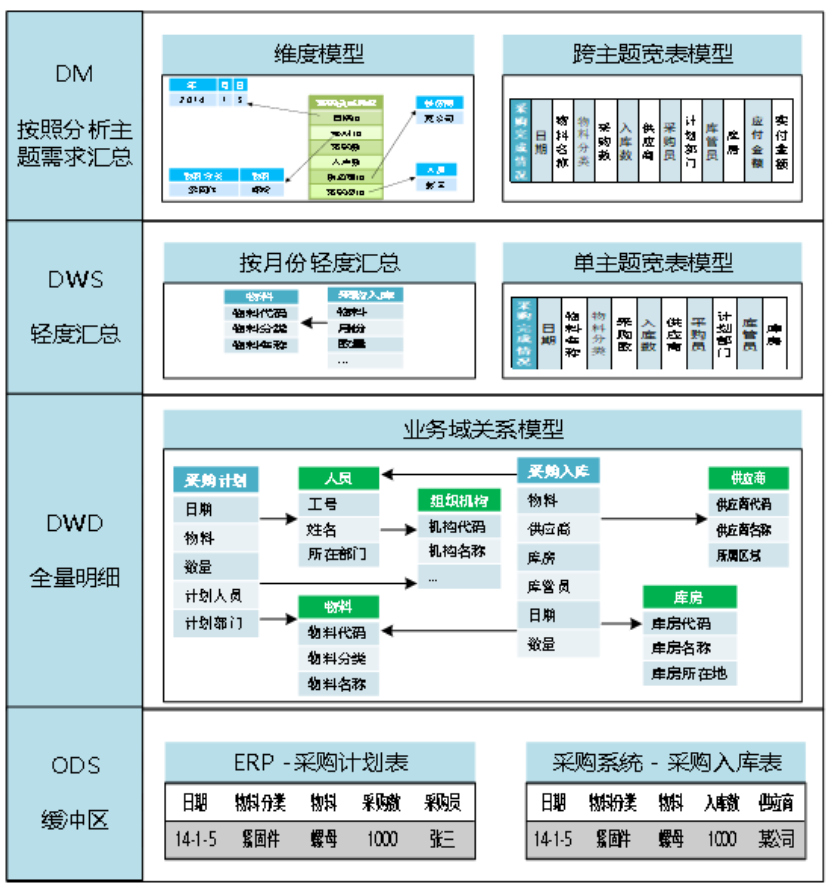 支撐指標(biāo)數(shù)據(jù)的倉(cāng)庫(kù)建設(shè)
