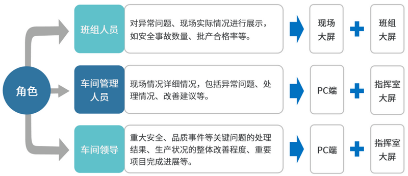 針對不同角色制定場景&內(nèi)容