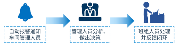 異常問題及時發(fā)現(xiàn)處理