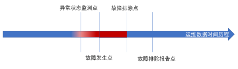 設(shè)備異常監(jiān)測