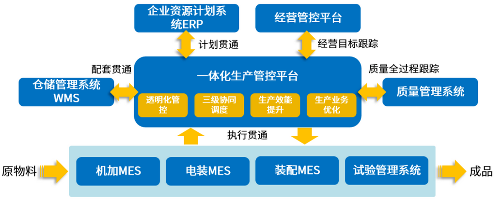 一體化生產(chǎn)管控平臺(tái)
