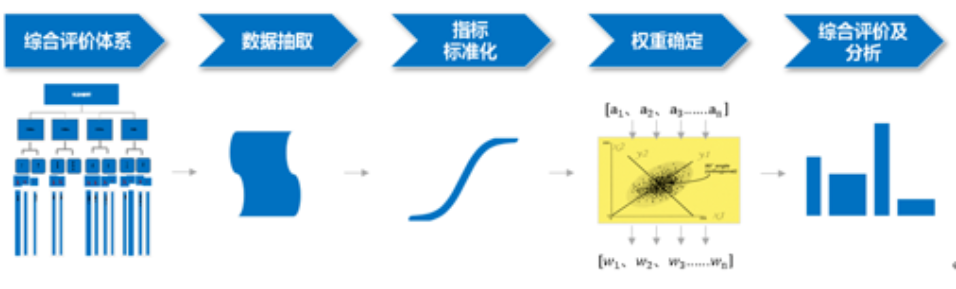 生產(chǎn)過程評價