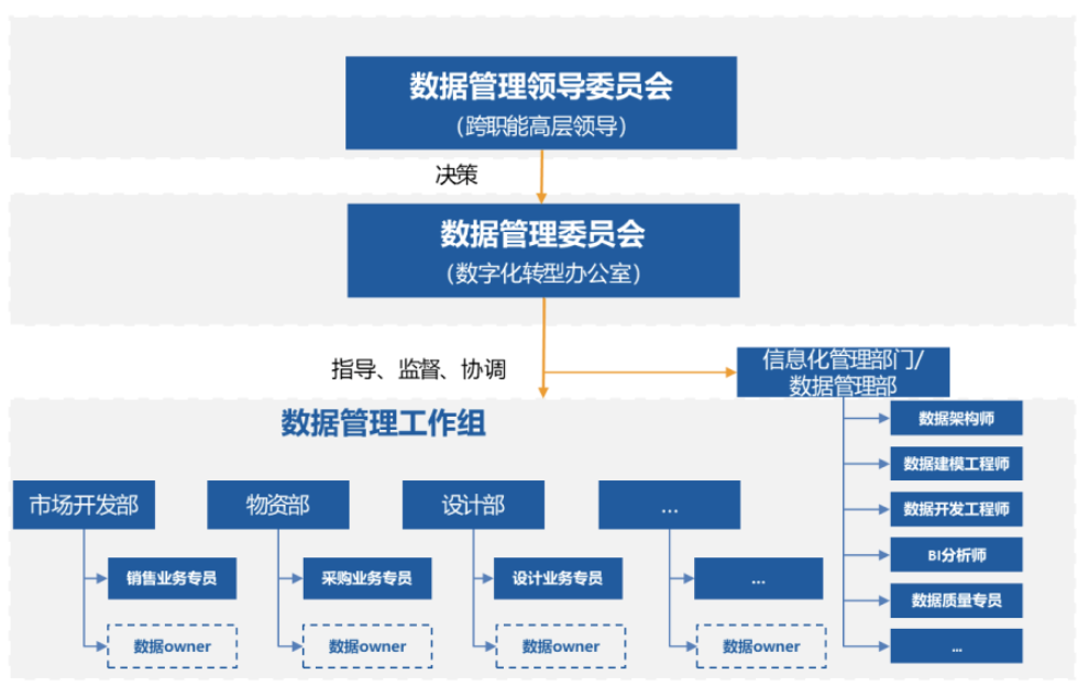 數(shù)據(jù)治理