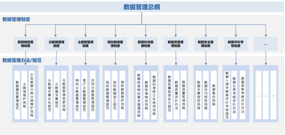 數(shù)據(jù)治理規(guī)范制度