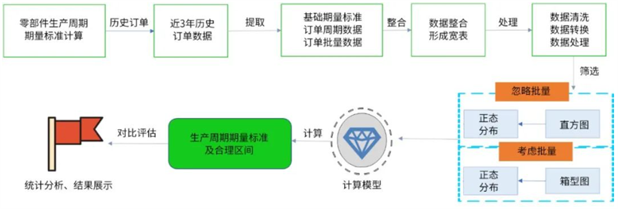 期量標(biāo)準(zhǔn)分析實(shí)現(xiàn)思路