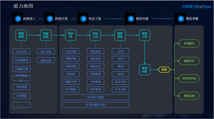 Tempo機(jī)器學(xué)習(xí)平臺(tái)
