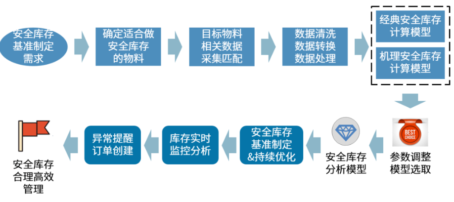 安全庫存分析整體思路