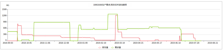 經(jīng)典安全庫存計算思路