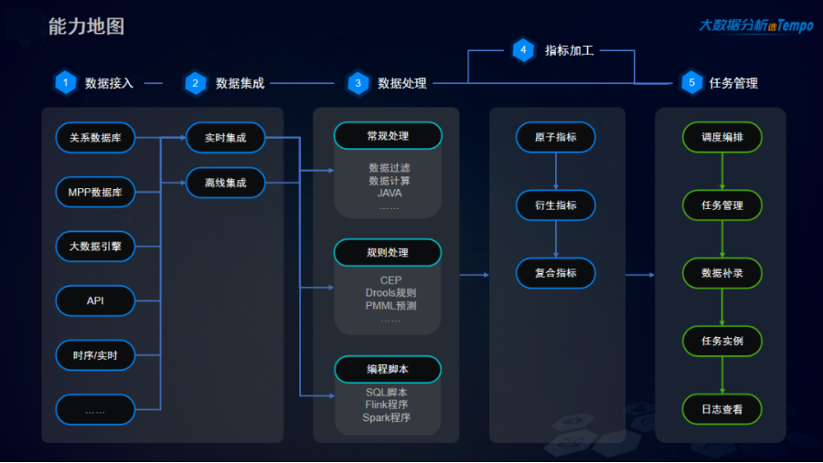 Tempo數(shù)據(jù)工廠