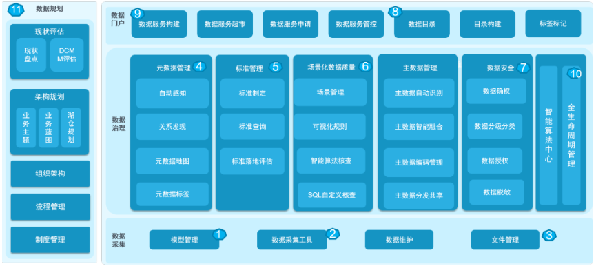企業(yè)數(shù)據(jù)治理