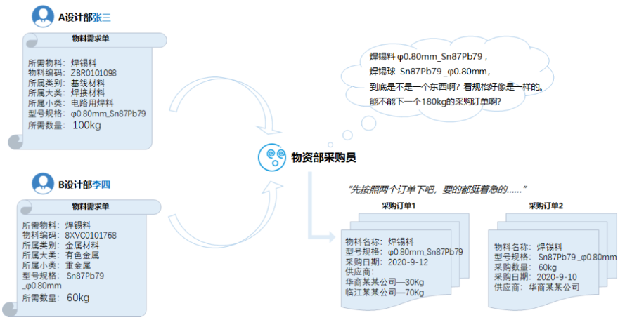 物料數(shù)據(jù)管理