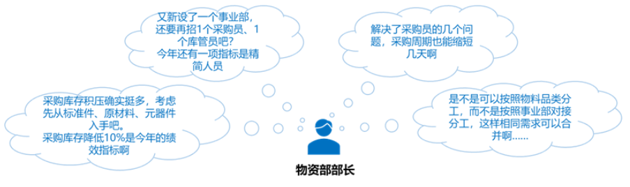物資采購管理
