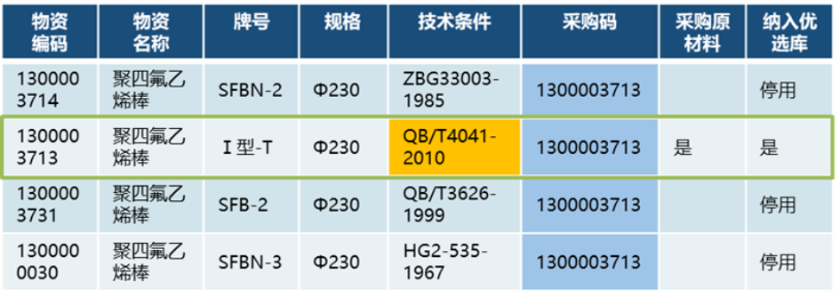 物料數(shù)據(jù)管理