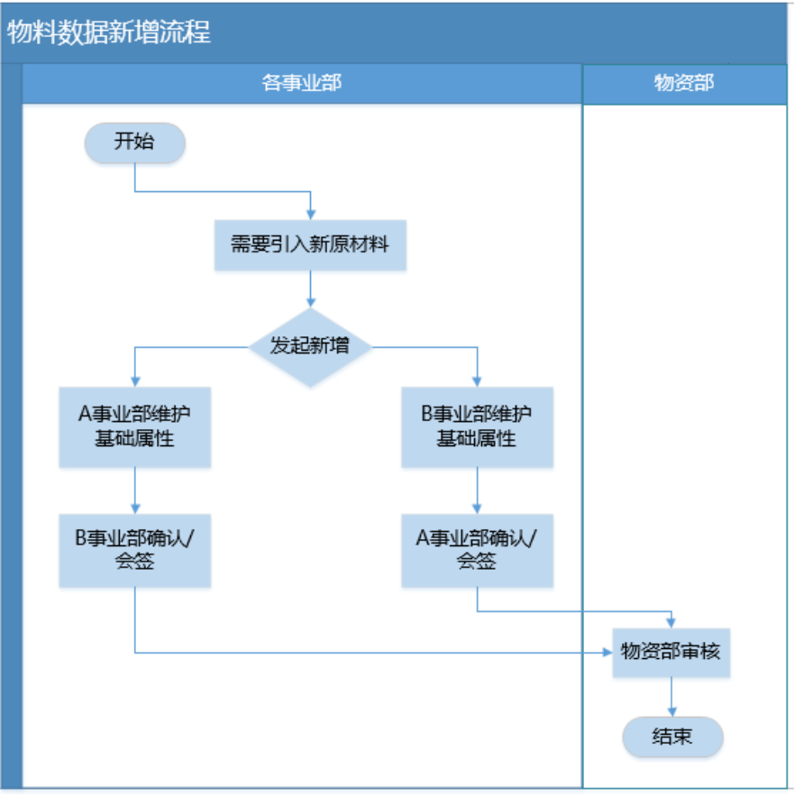 物料數(shù)據(jù)管理