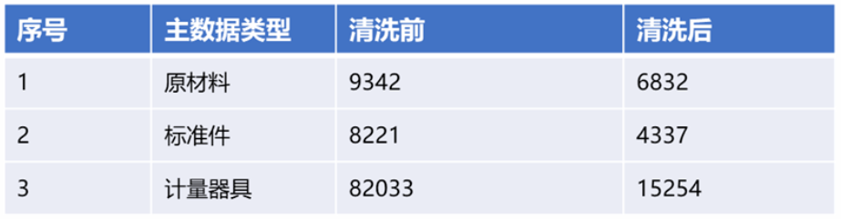 物料數(shù)據(jù)管理