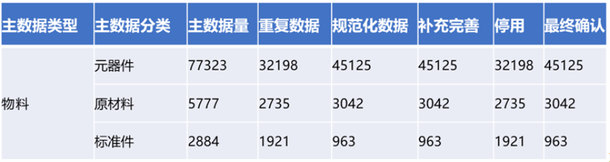 物料數(shù)據(jù)管理