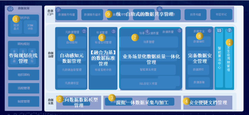 數(shù)據(jù)治理平臺(tái)