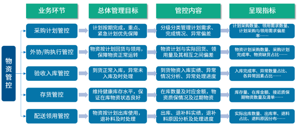 物資管理主要業(yè)務(wù)環(huán)節(jié)管控分析